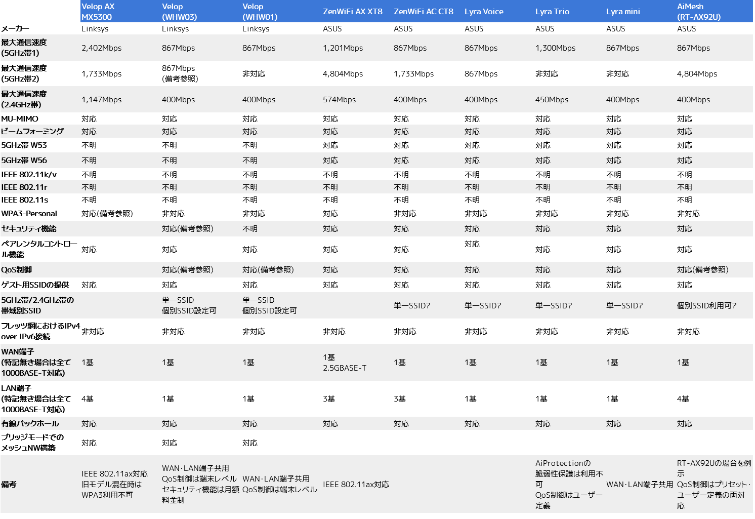 日本で入手できるメッシュwi Fiシステム31種 4の比較 年10月 24wireless