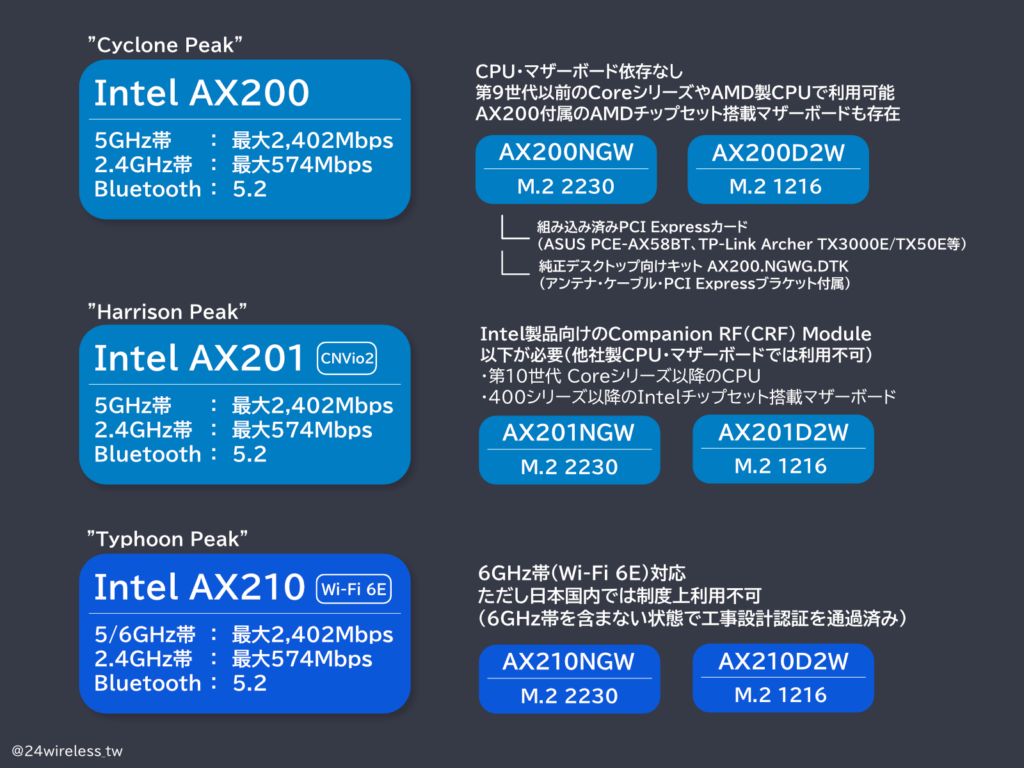 Intel製Wi-Fi 6モジュールの概要